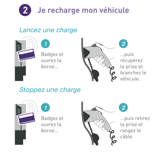 Schéma d'utilisation d'une borne de recharge automobile